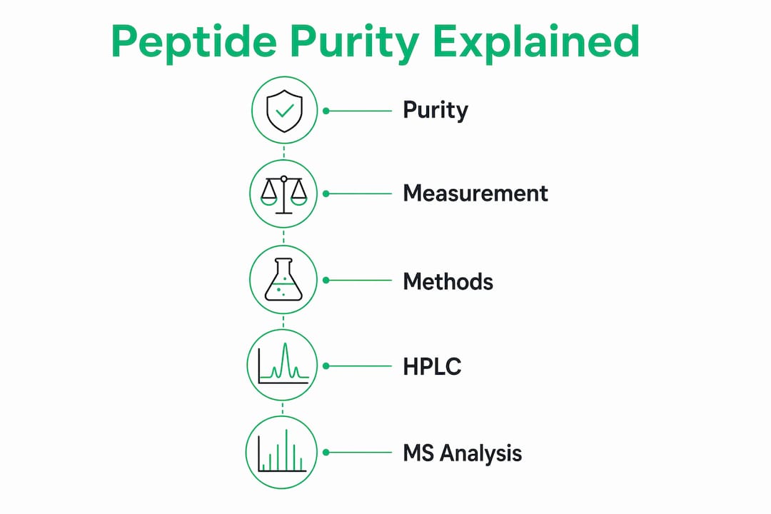 Infographic showing peptide purity measurement steps