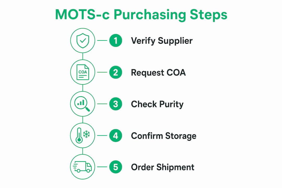 Infographic showing MOTS-c purchasing steps