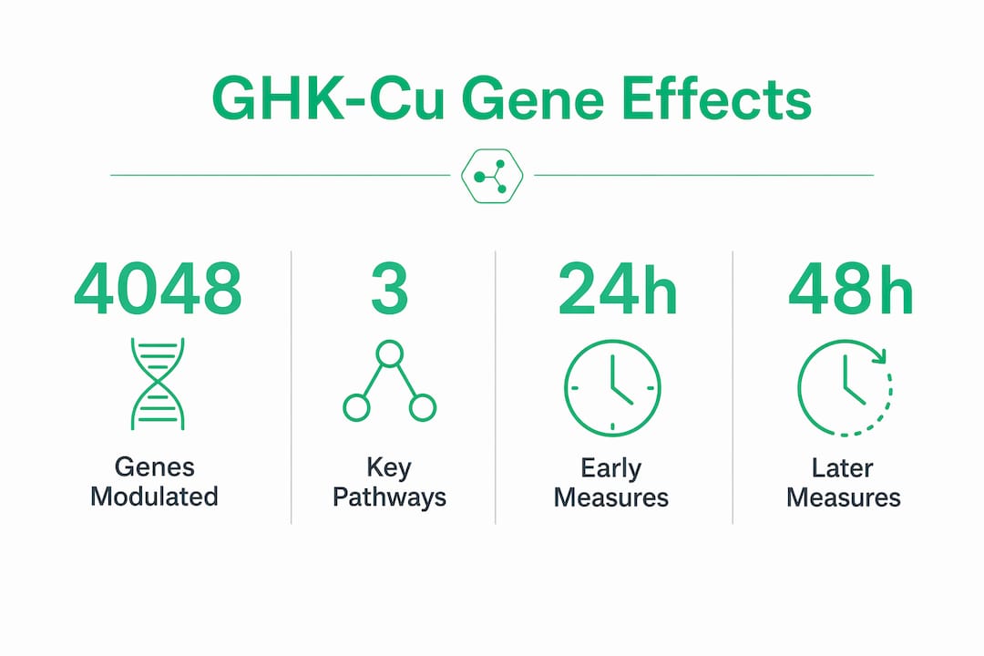 Infographic showing GHK-Cu gene modulation statistics