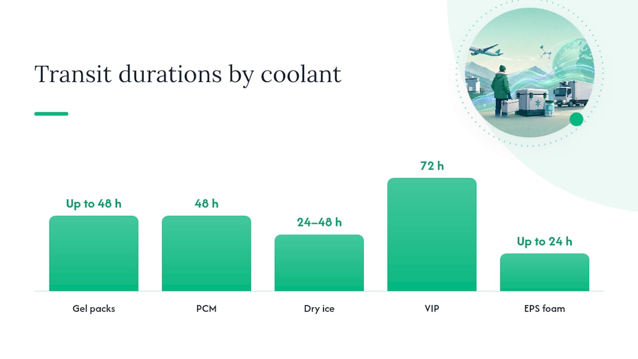 Comparison infographic of peptide shipment coolants and insulation
