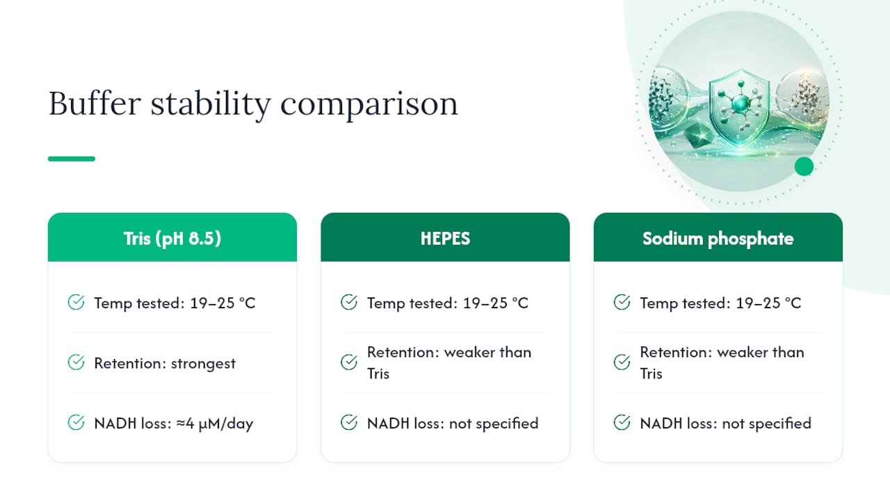 Comparison of NAD+ buffer stability over 43 days