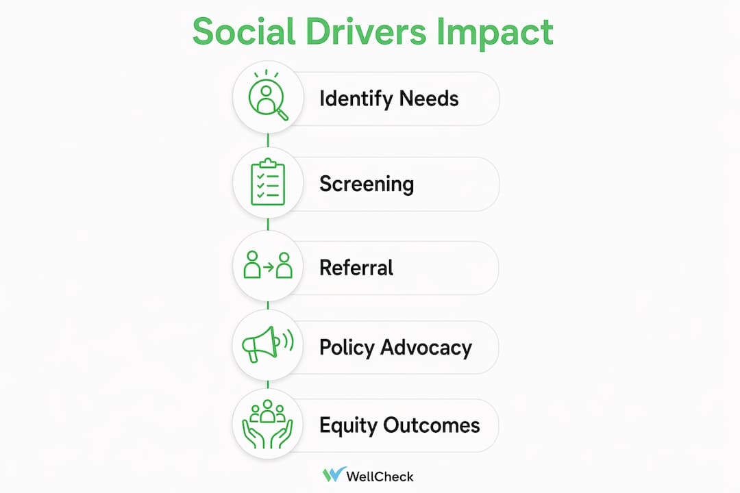 Infographic illustrating steps of social drivers impacting health equity