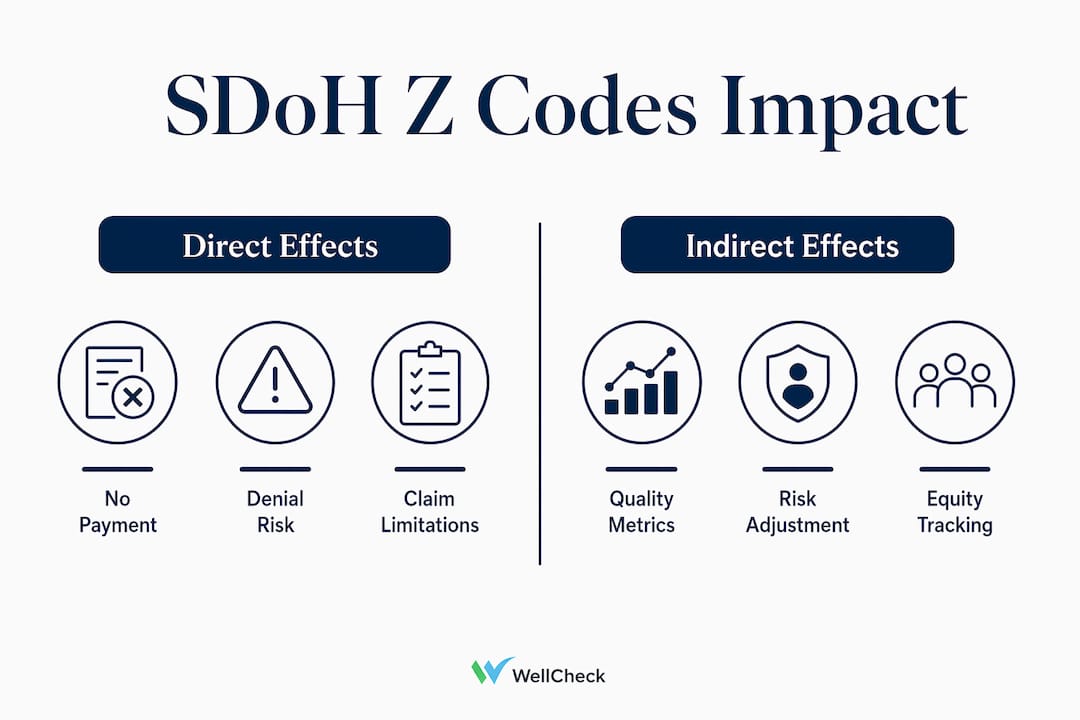 Infographic comparing direct and indirect impacts of SDoH Z codes