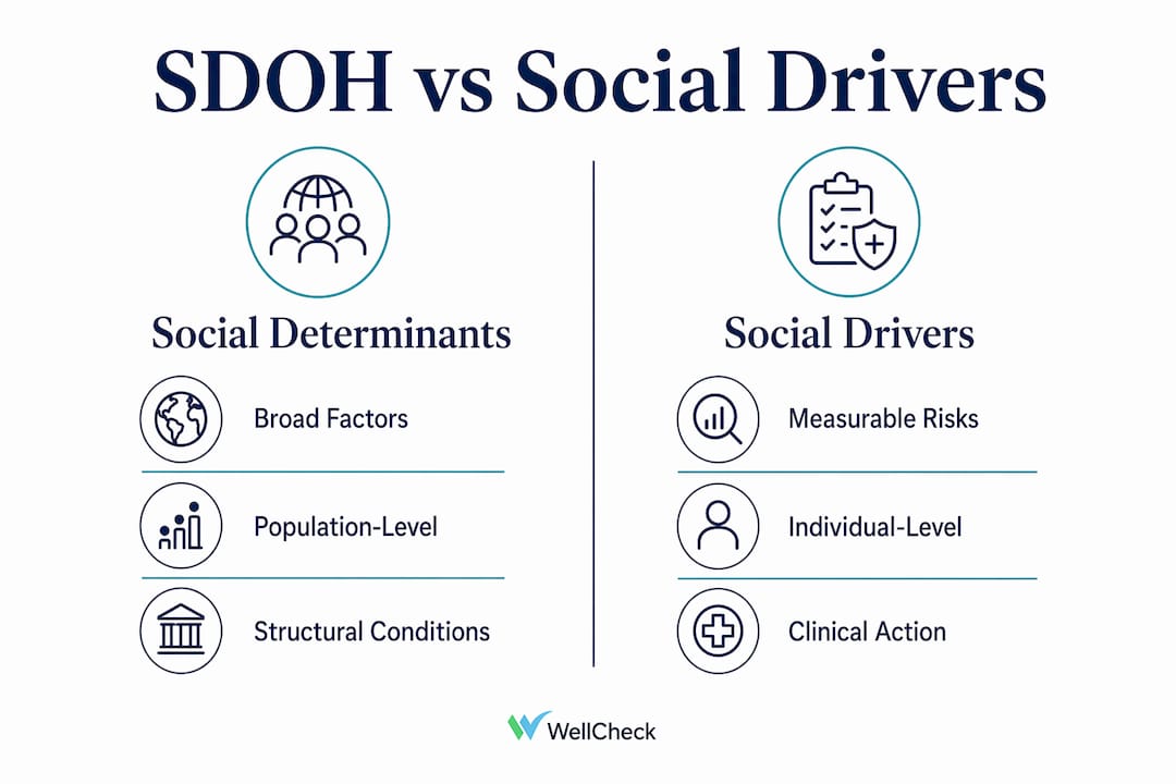Infographic comparing social determinants and social drivers of health