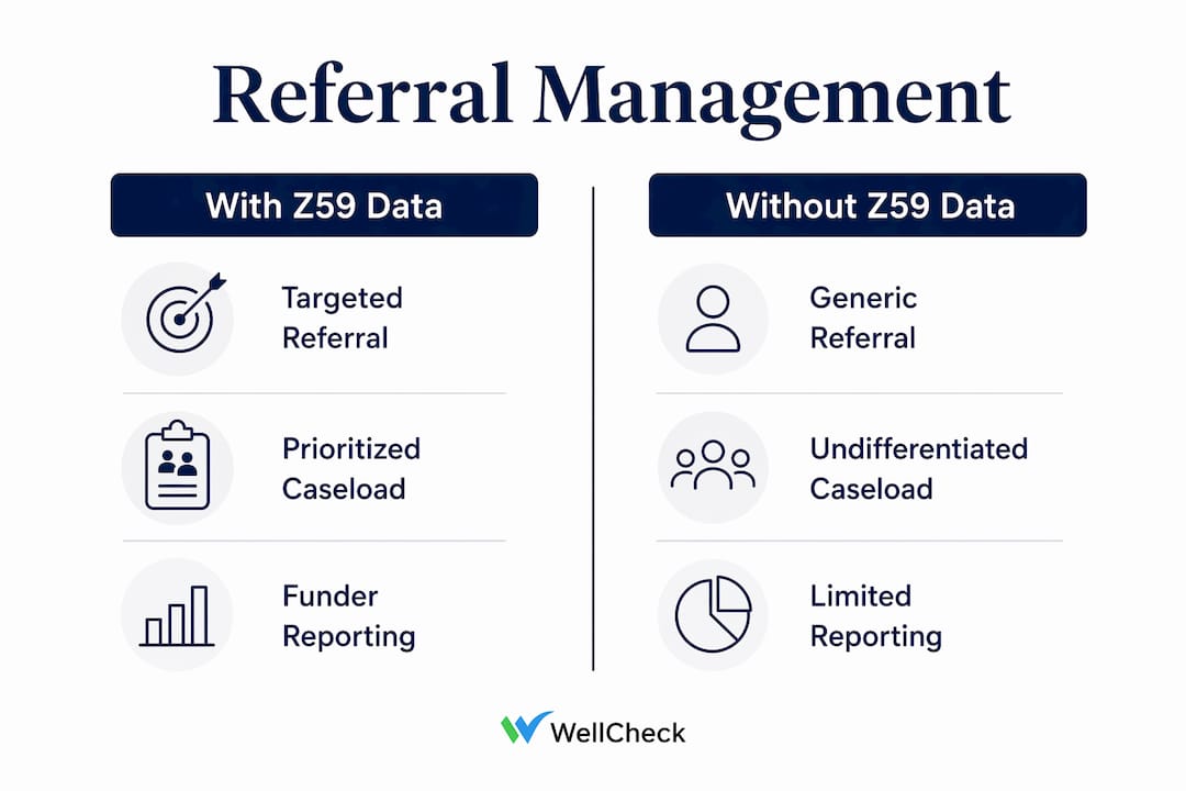 Infographic comparing referral management with and without Z59 data