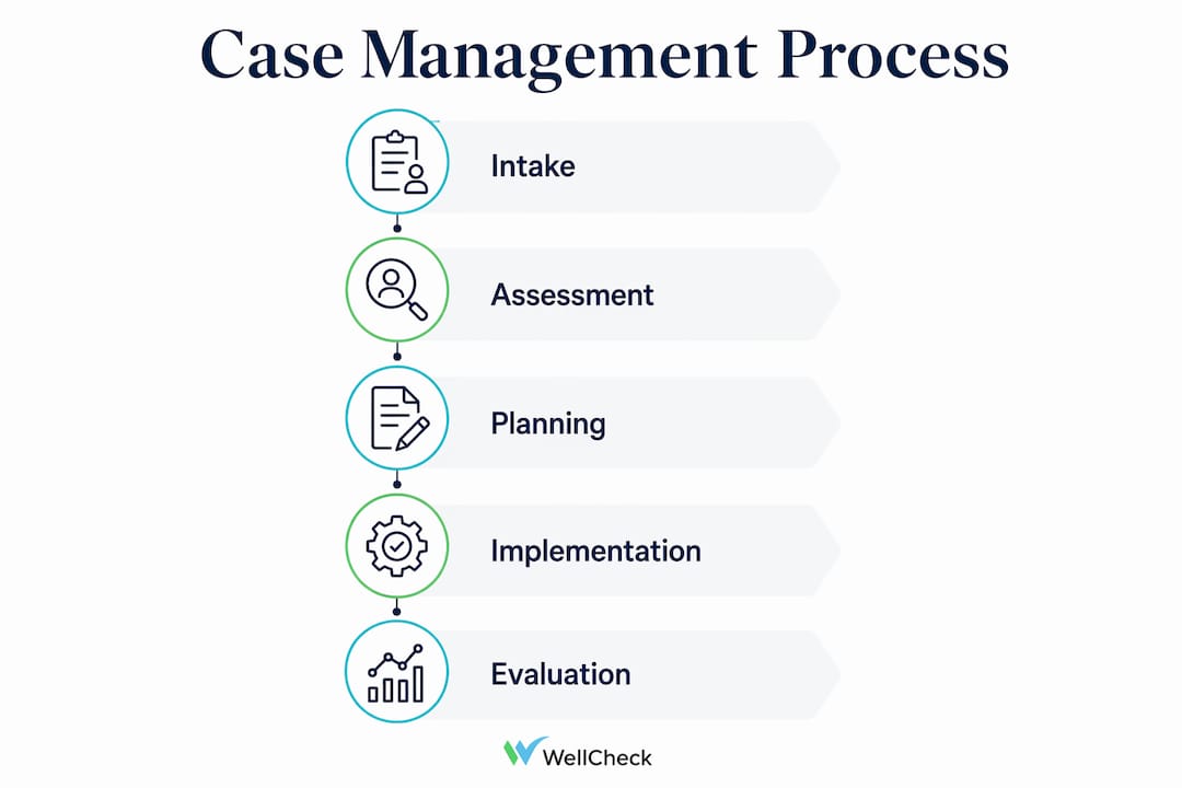 Infographic illustrating case management process steps