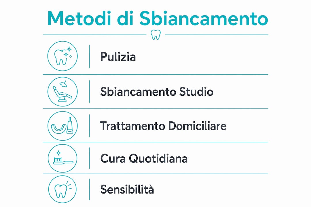 Infografica a scorrimento verticale che illustra i principali metodi per sbiancare i denti