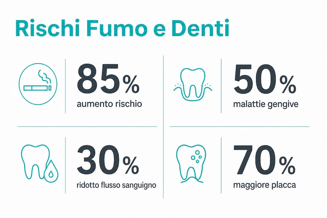 Infografica con dati e curiosità sui danni che il fumo può causare ai denti e alla salute orale
