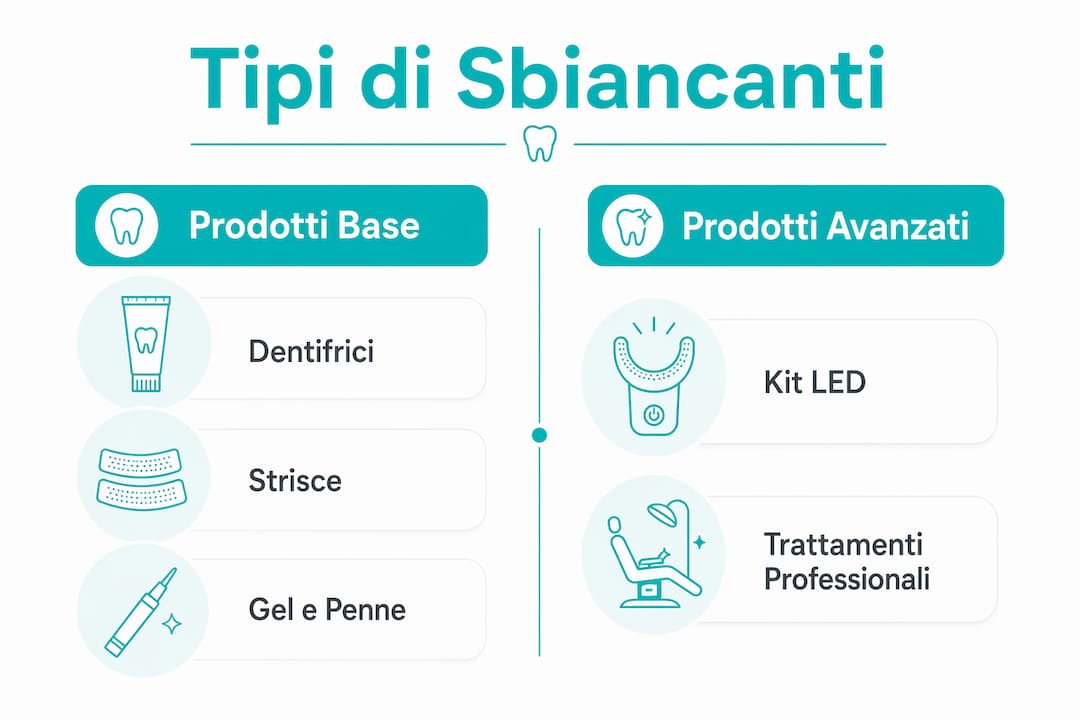 Confronto tra le diverse soluzioni per lo sbiancamento dei denti: infografica