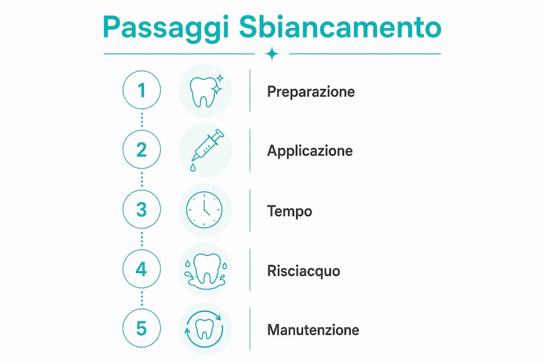 Infografica: tutte le fasi del trattamento sbiancante