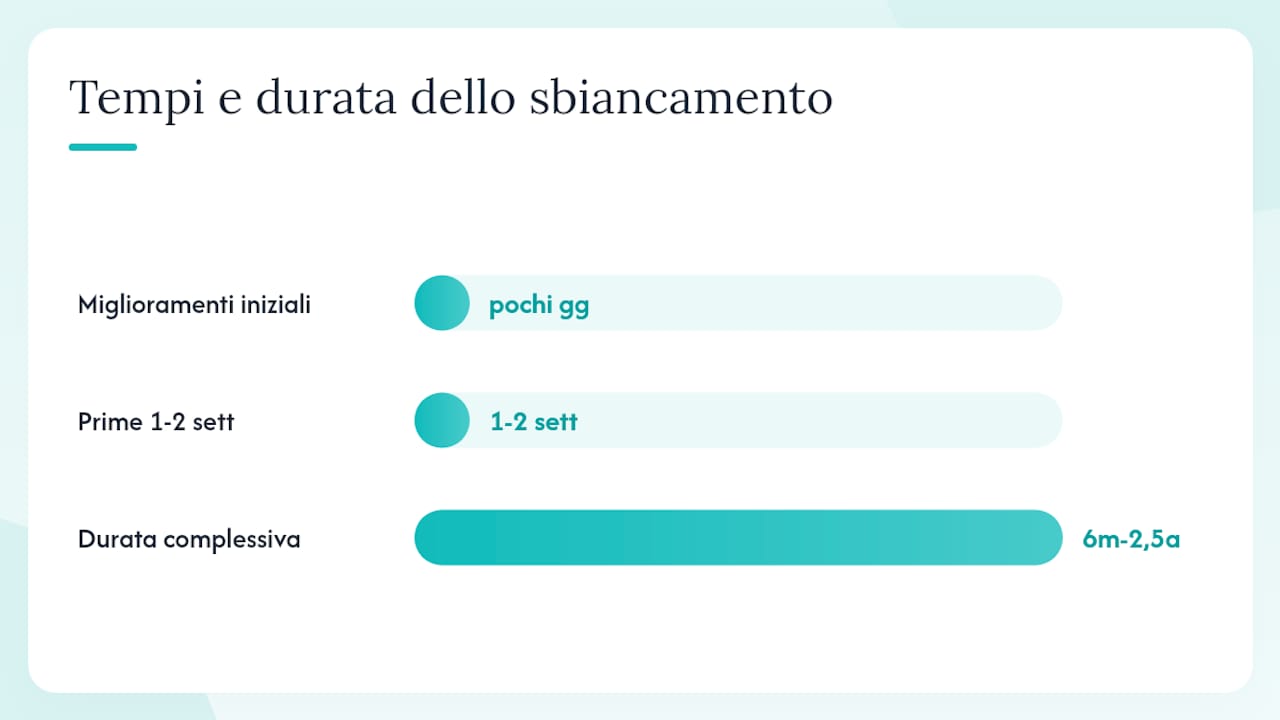 Cronologia dei tempi e durata dello sbiancamento