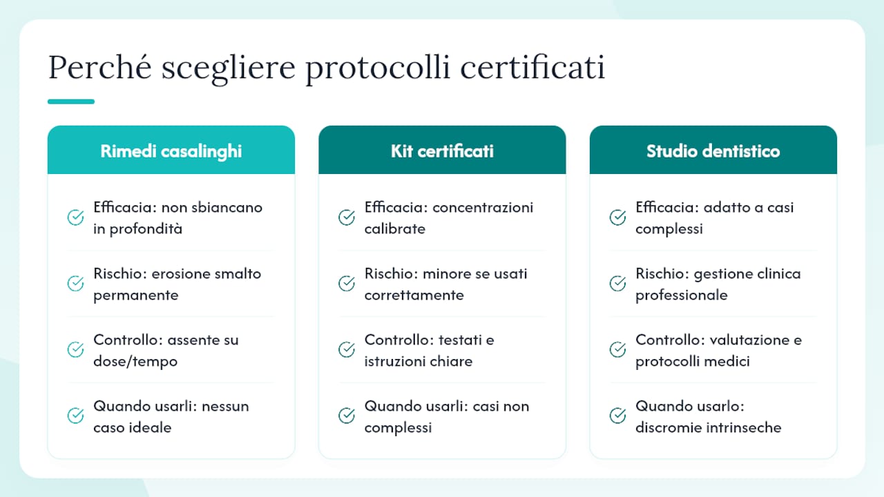 Perché scegliere protocolli certificati e non il fai-da-te — overview diagram