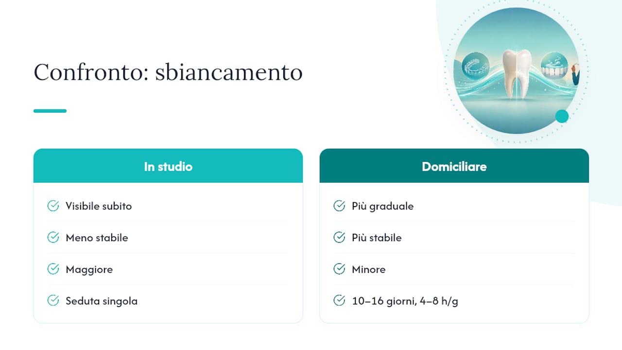 Confronto della durata dei protocolli di sbiancamento