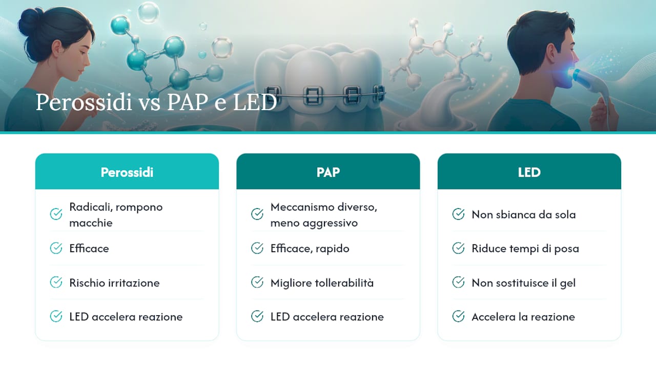 Confronto tra perossidi PAP e luce LED