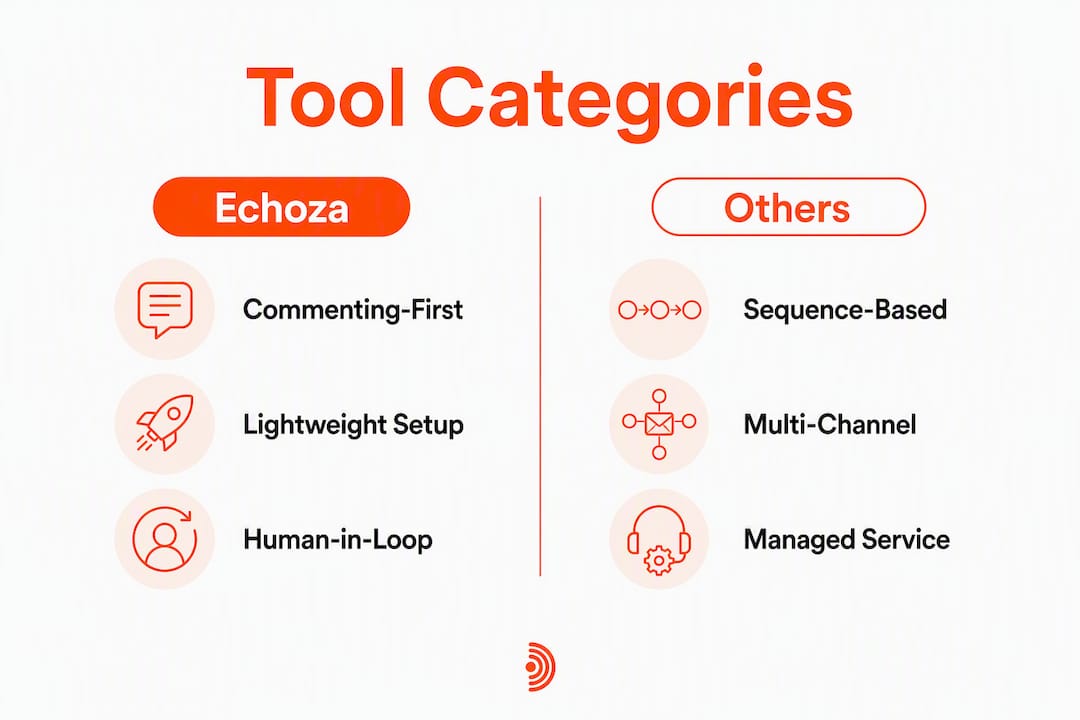 Infographic comparing HeyReach alternative tool categories