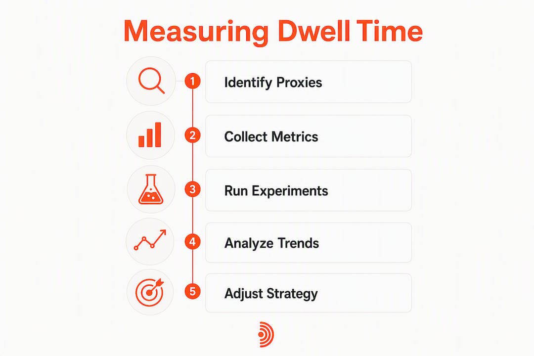Infographic illustrating steps to measure LinkedIn dwell time indirectly