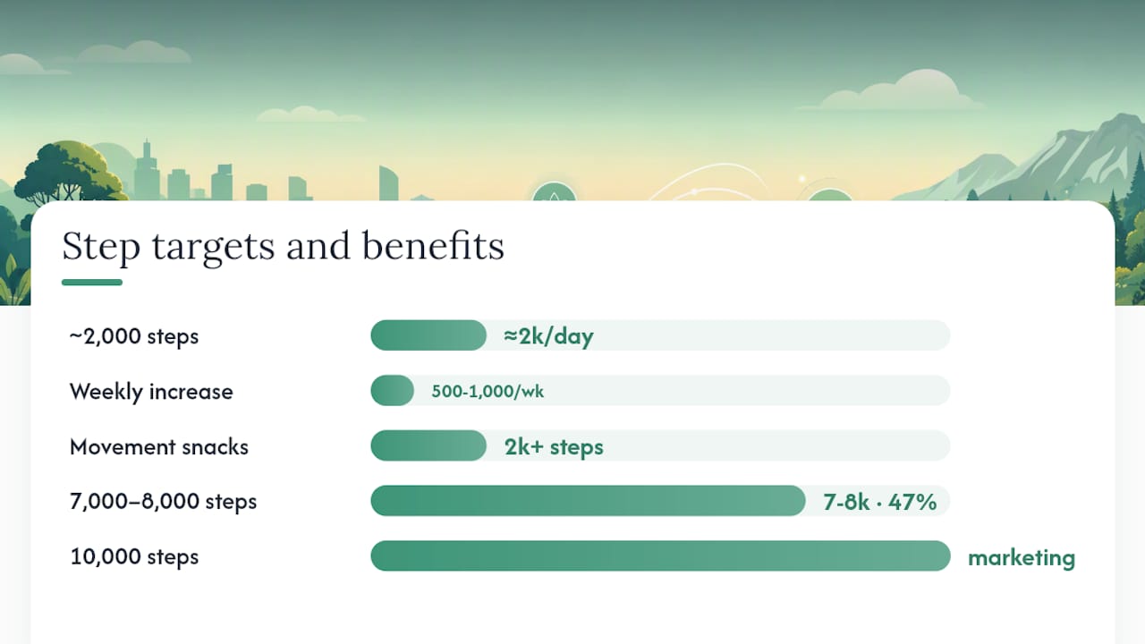 Diagram showing health benefits of step targets