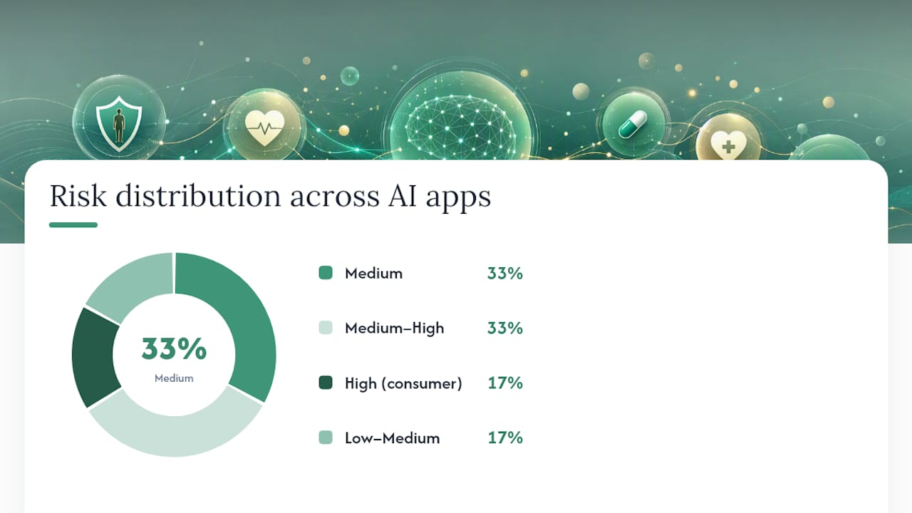 Diagram comparing safety risks of AI healthcare applications