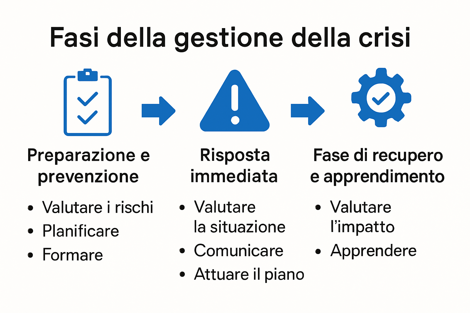 Infografica sulle fasi della gestione della crisi aziendale