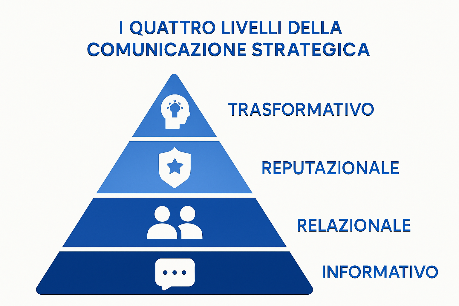 Schematizzazione livelli comunicazione strategica