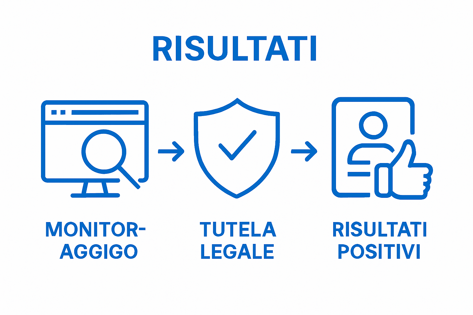 Diagramma a tre fasi sulla tutela della reputazione online: monitoraggio, protezione legale, risultati positivi