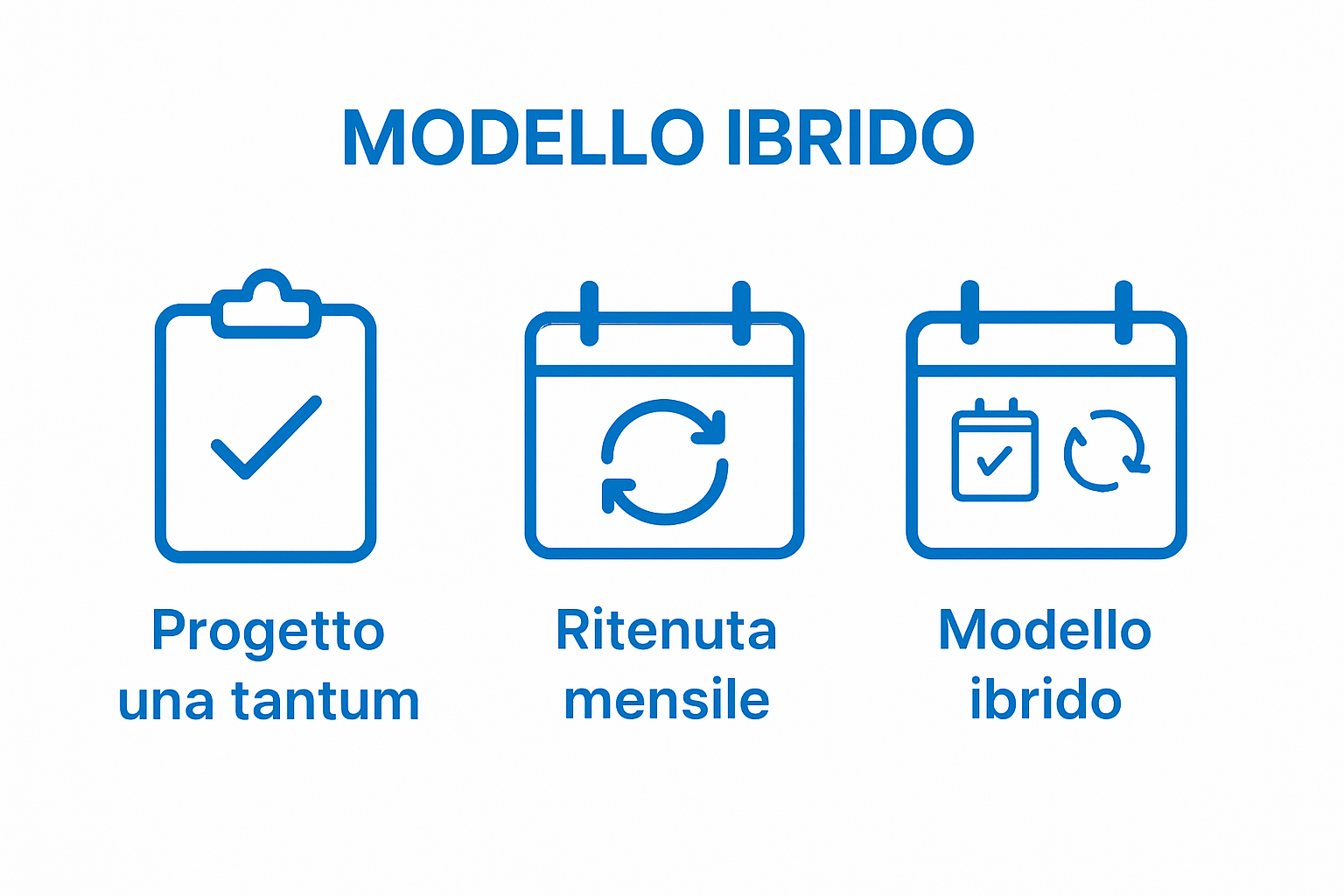 Three icons compare communication agency business models: project, retainer, hybrid.