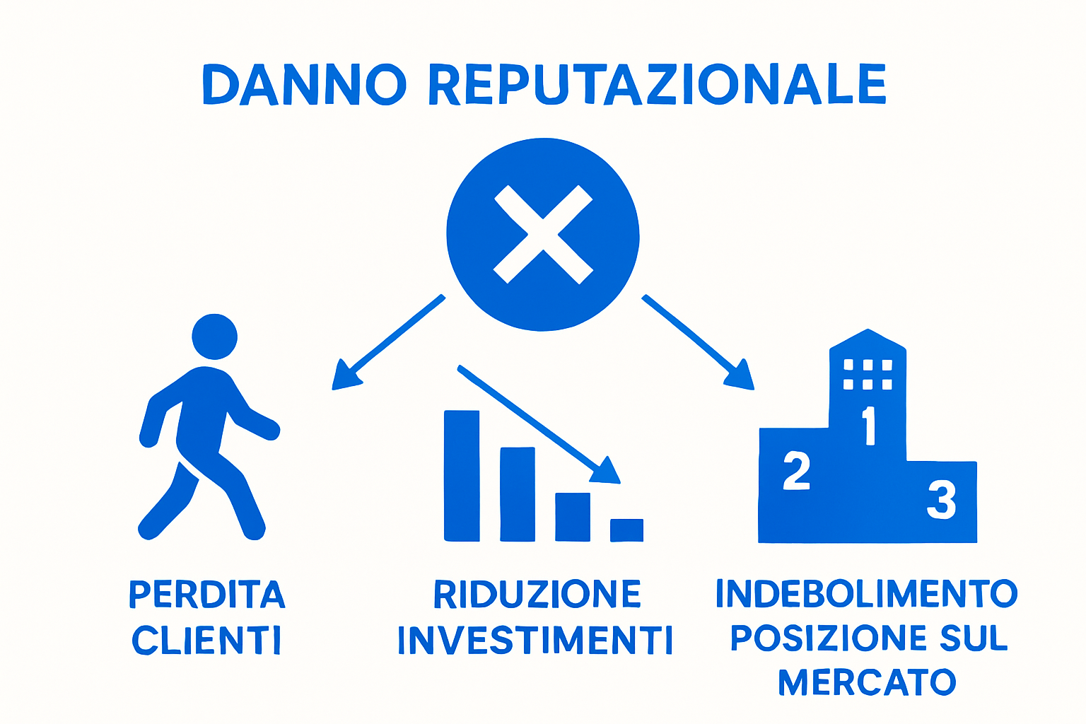 Infografica sui principali effetti di un danno reputazionale aziendale