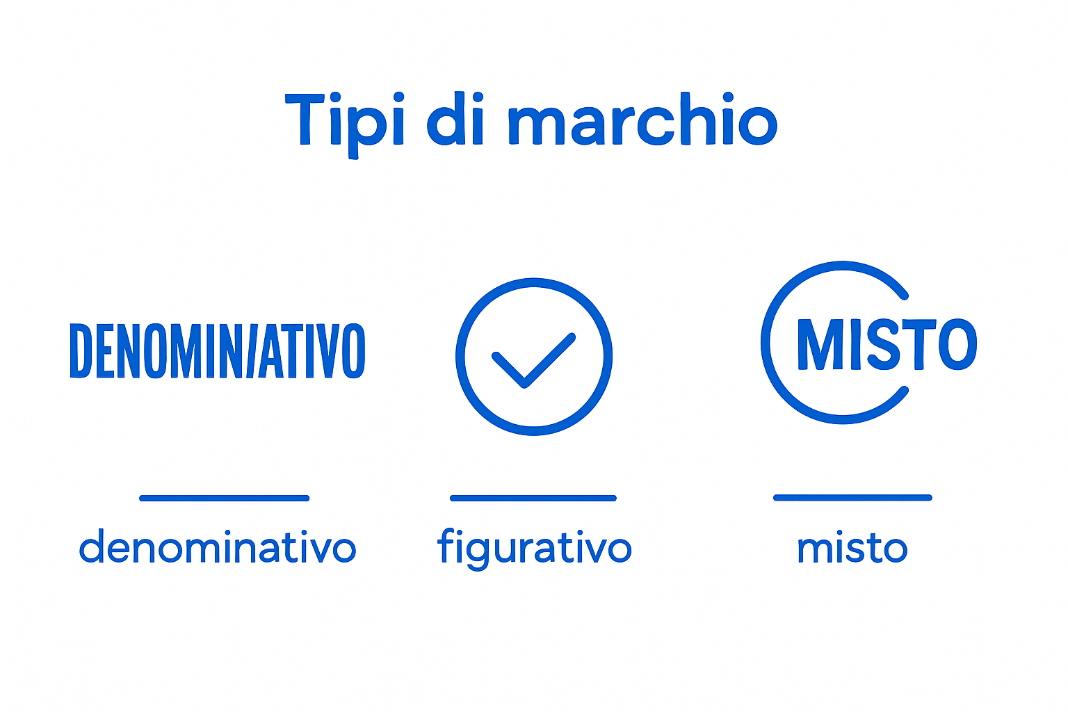 Tre icone rappresentano tipi di marchi: parola, logo, combinazione.