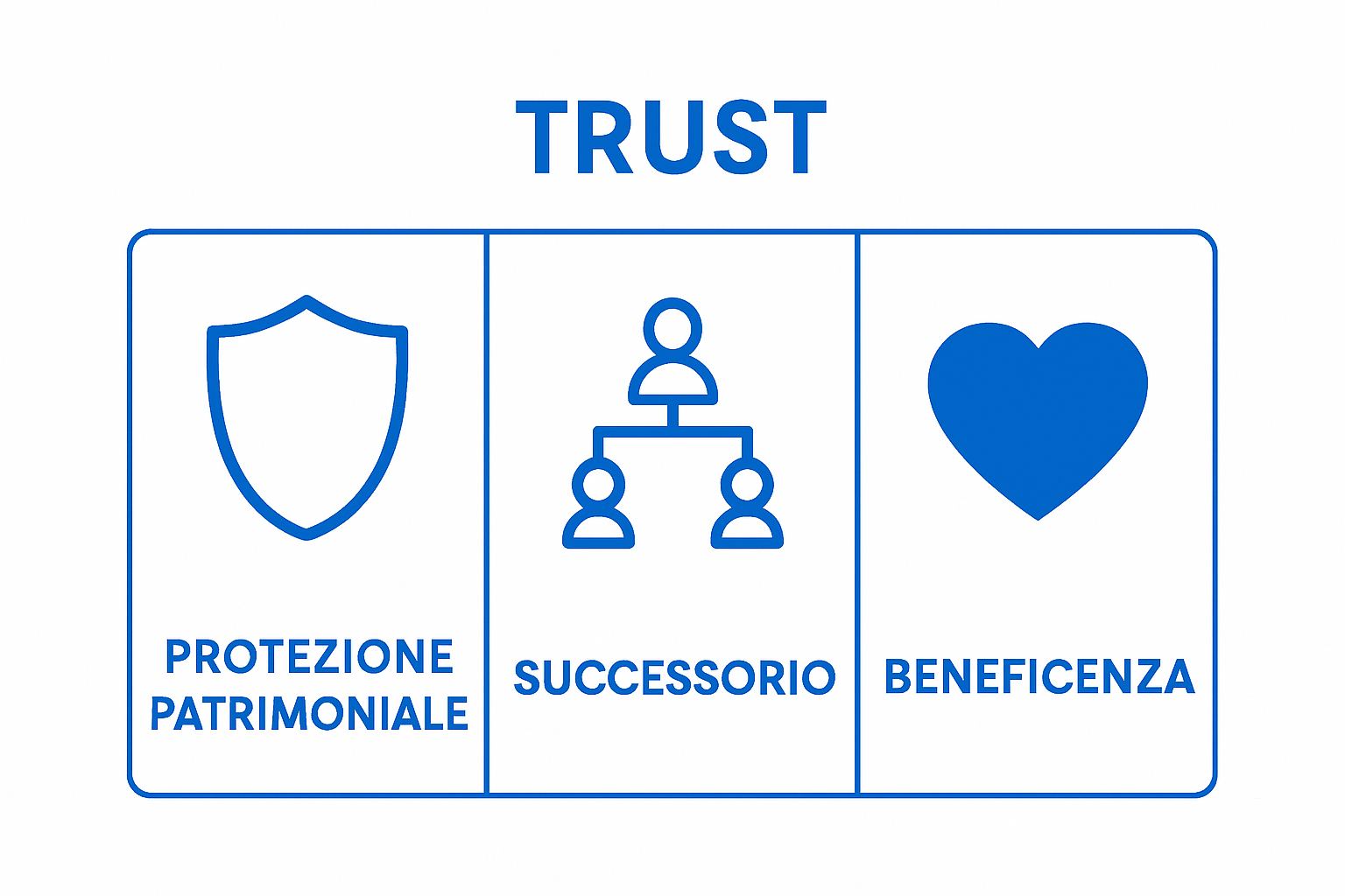 Infographic showing three types of trust with simple icons