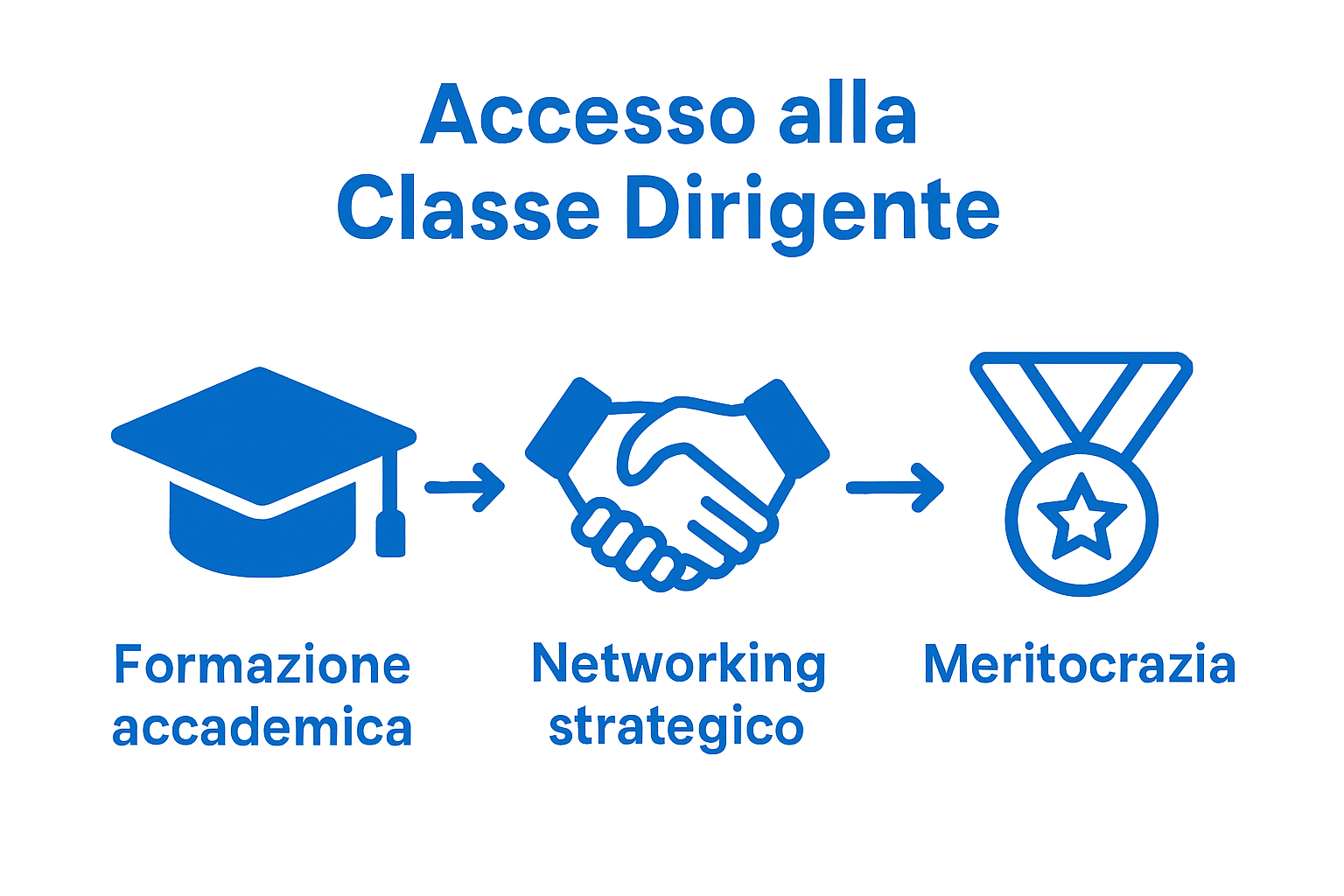 Three icons showing key access paths to classe dirigente
