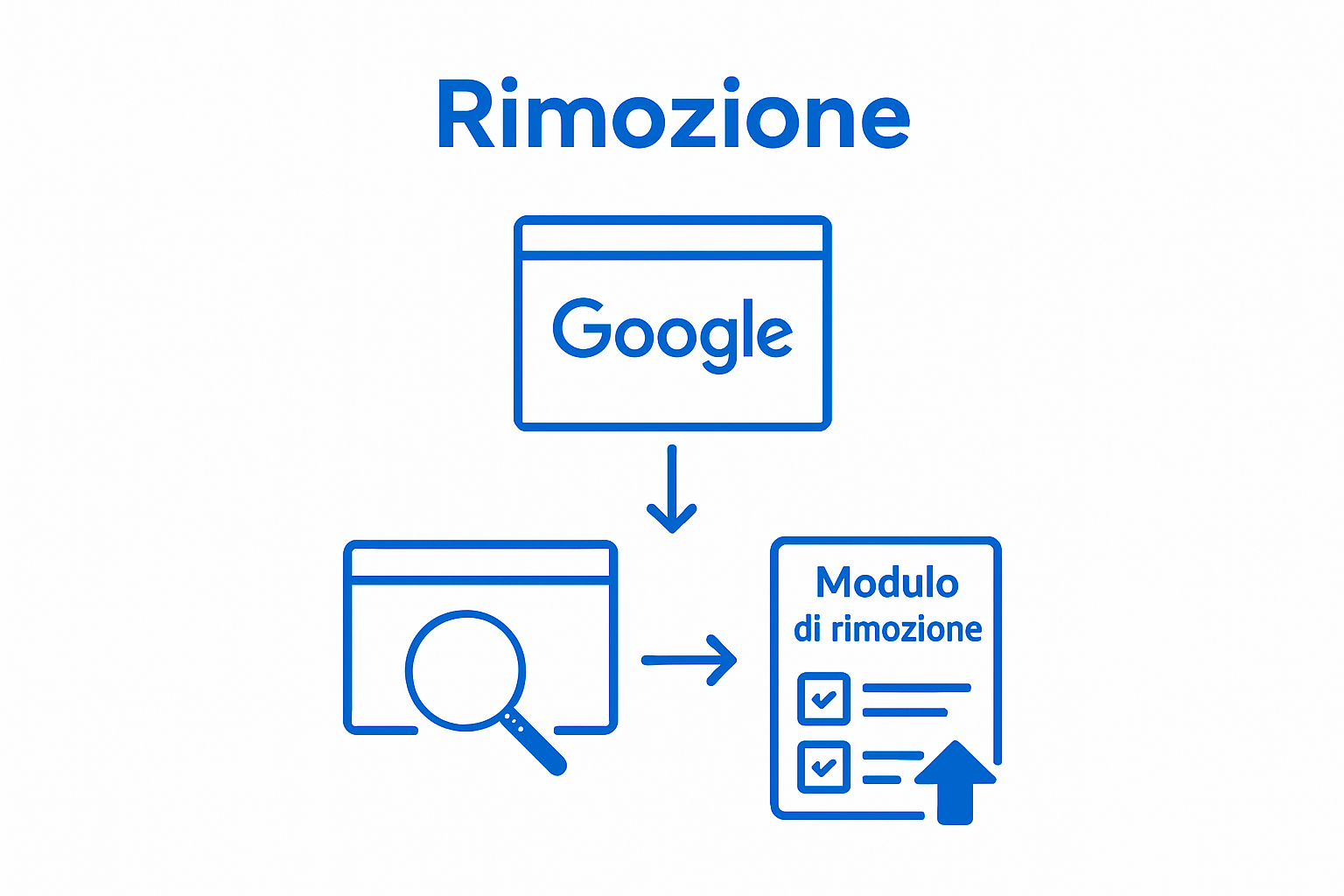 Three-step infographic of Google content removal process