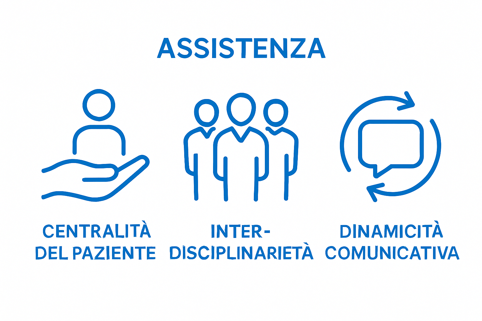 Tre icone che rappresentano i concetti chiave della comunicazione strategica sanitaria