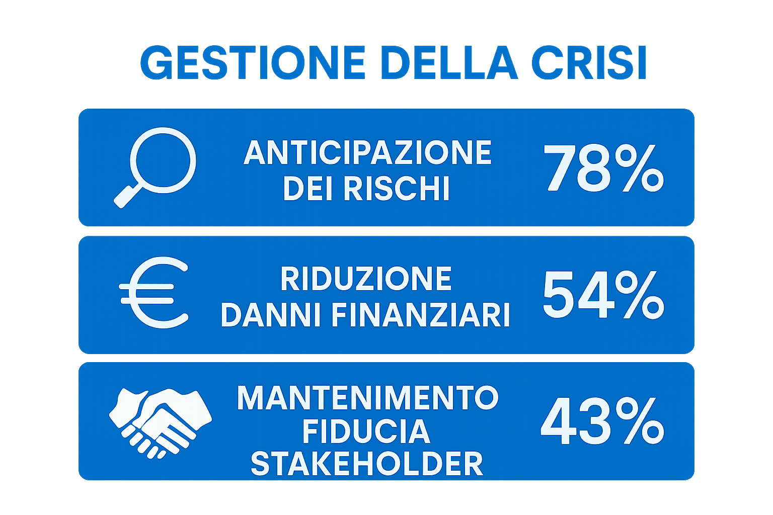 Infographic showing three crisis management success metrics with icons