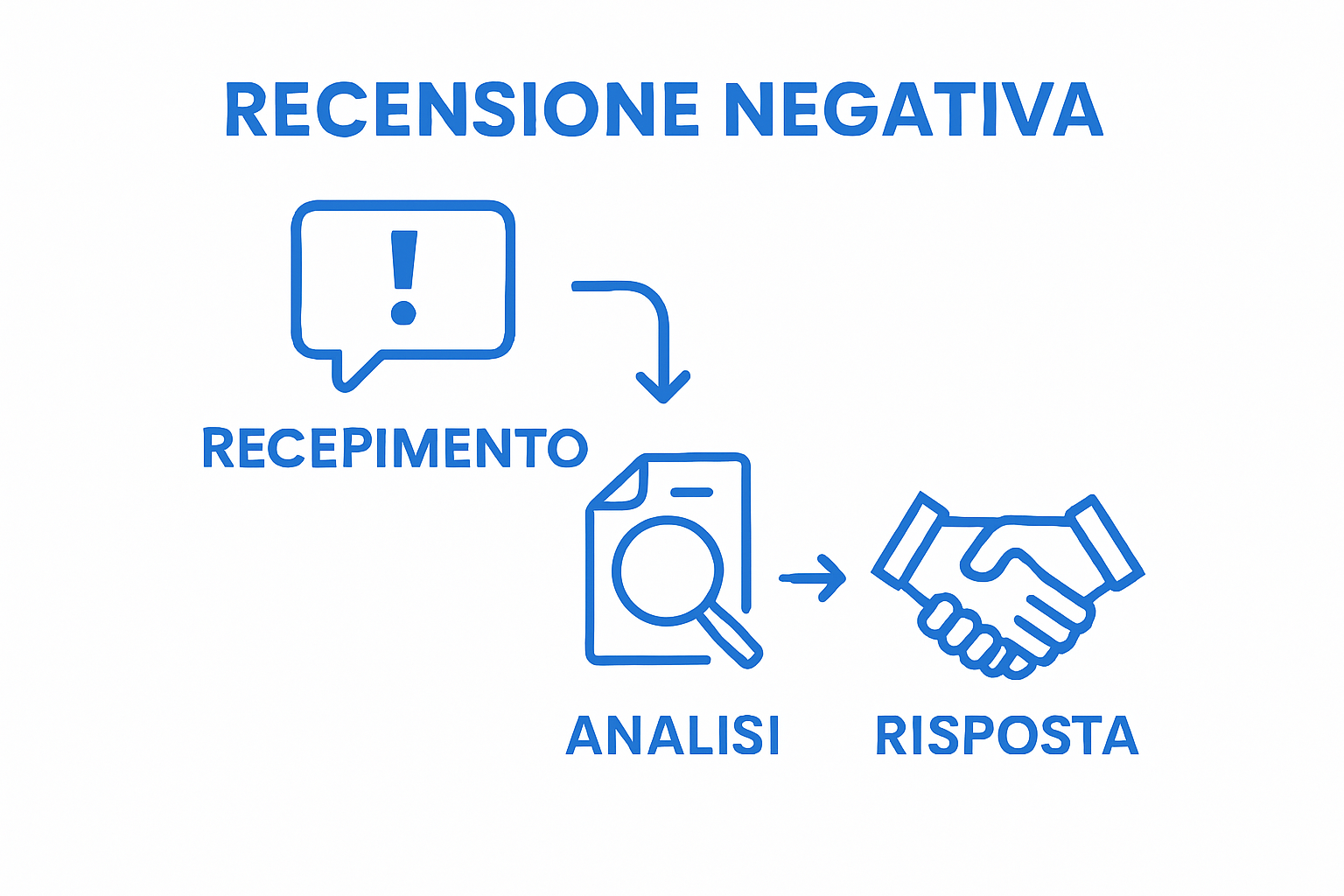 Infographic with icons for review, analysis, and response steps