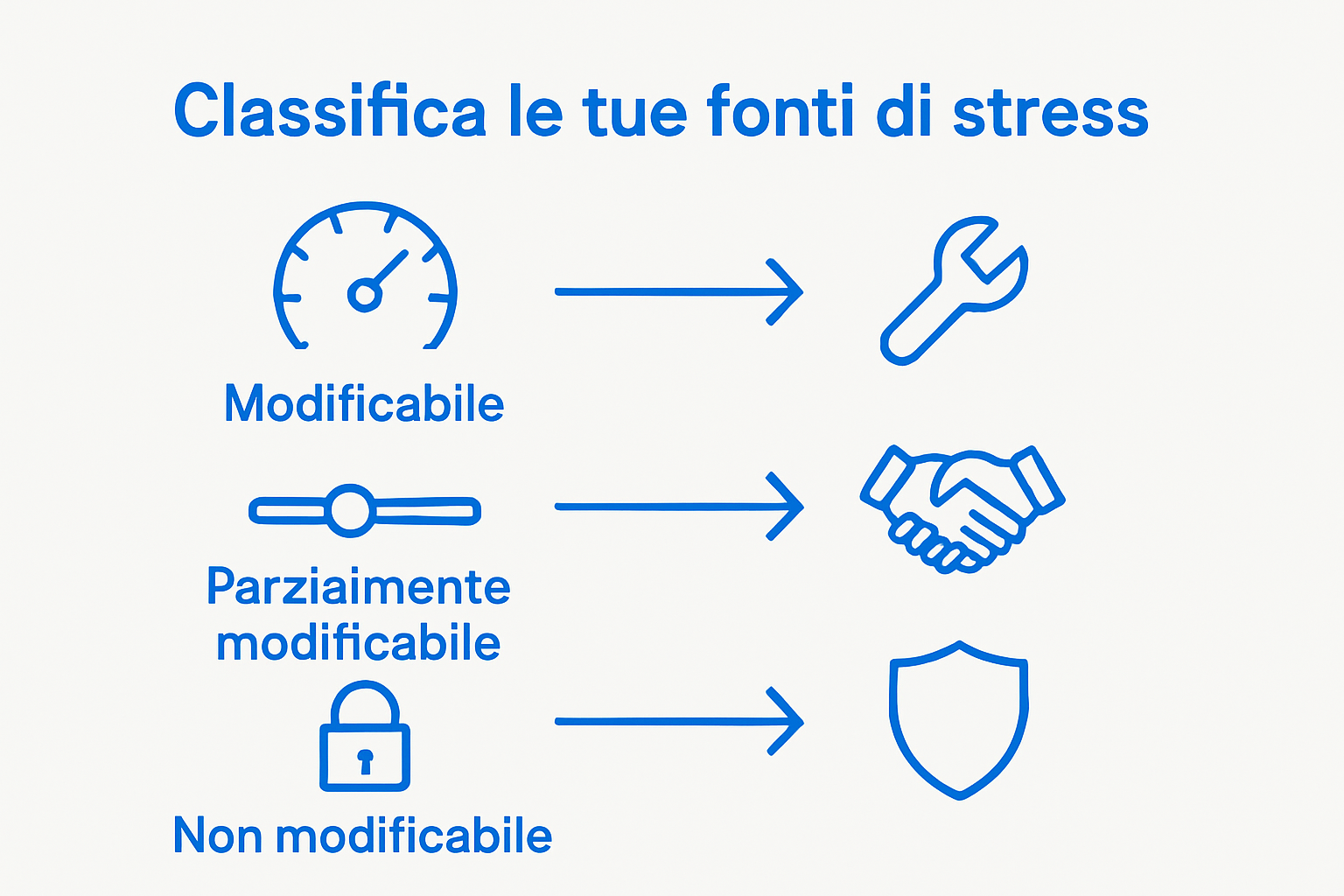 Infografica sulle tre categorie di fonti di stress e relative soluzioni