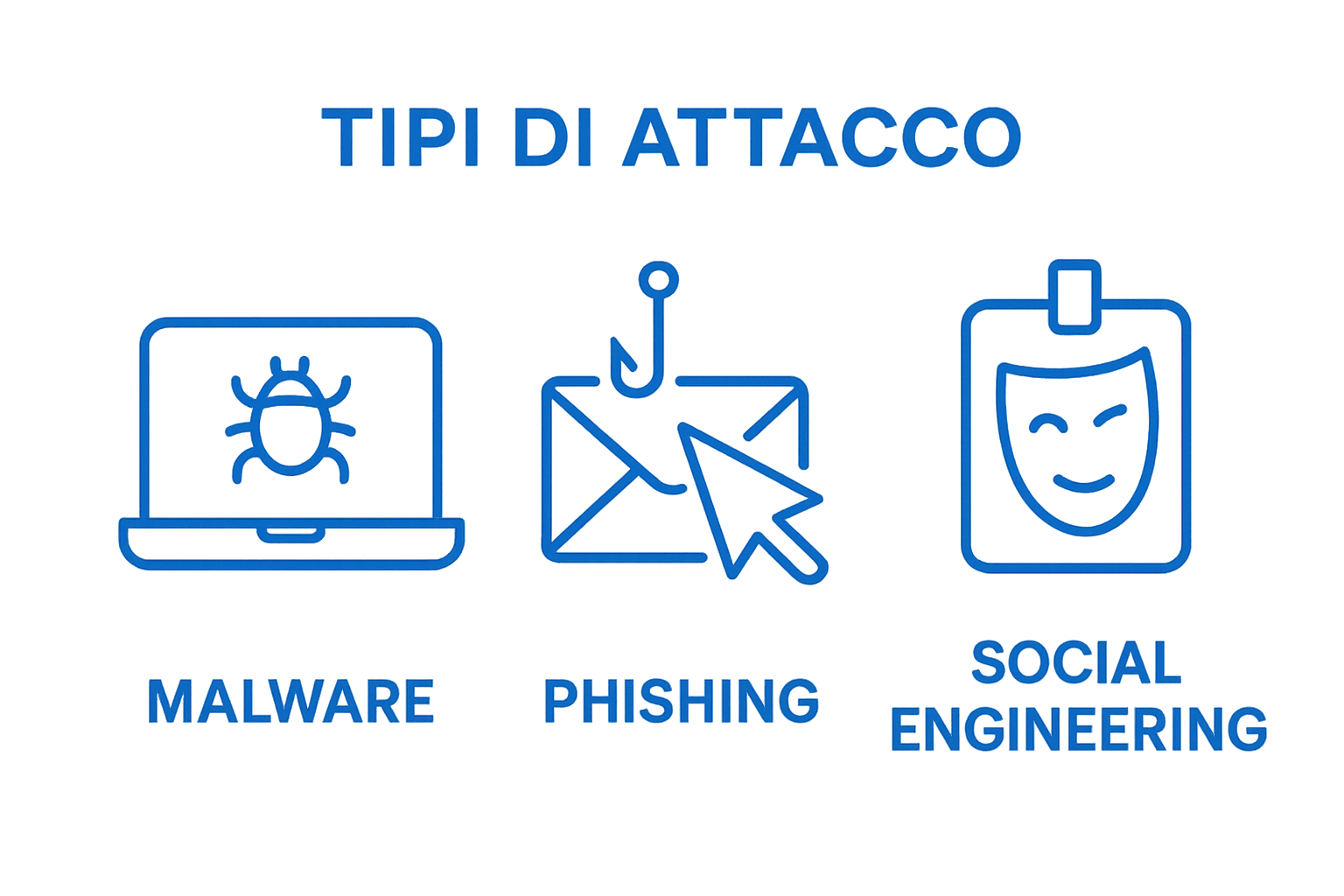 Confronto visivo tra malware, phishing e social engineering