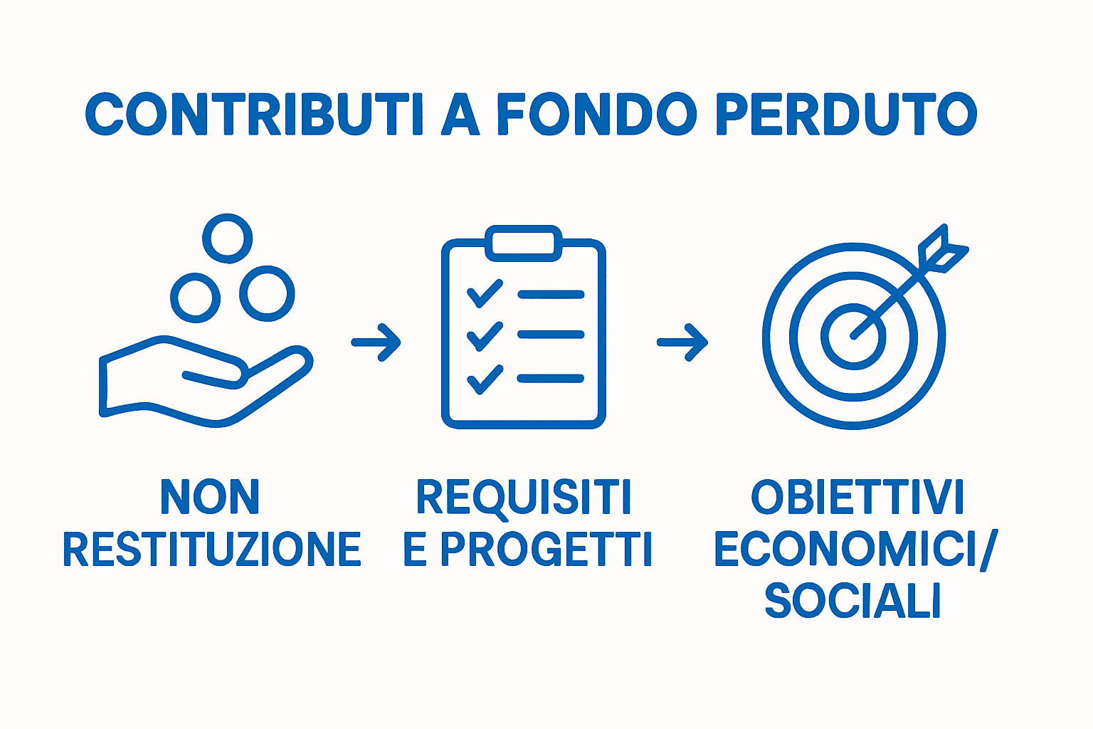Infographic showing key features of contributi a fondo perduto