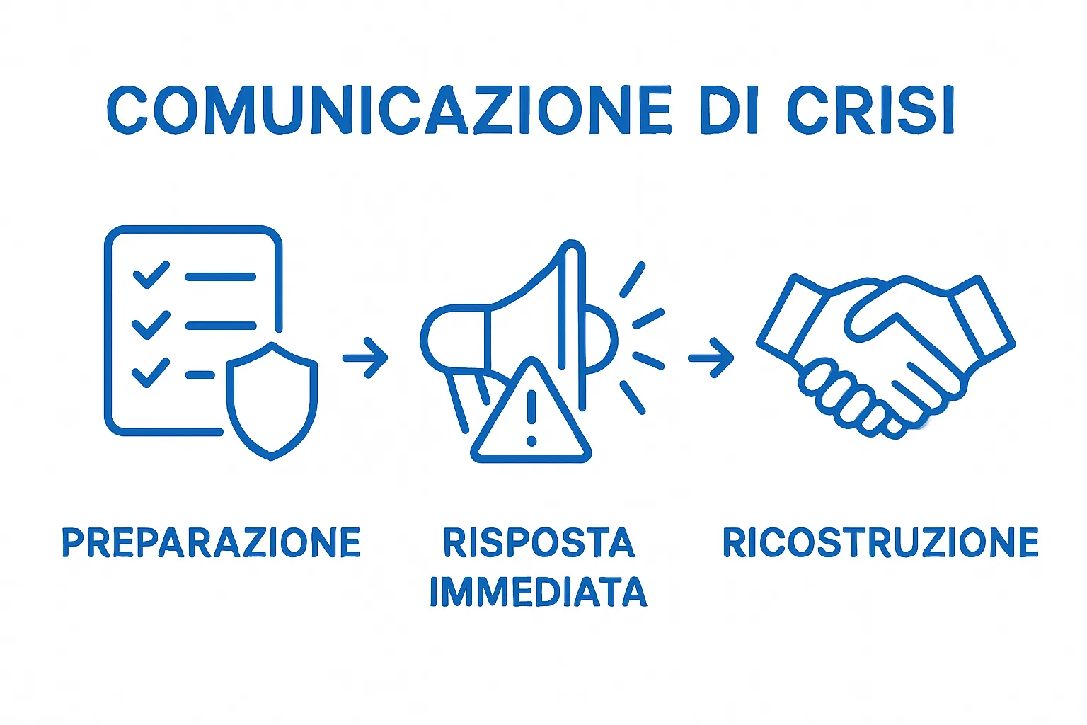 Three-phase crisis communication process infographic