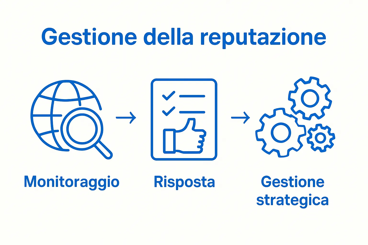 Infographic showing three stages of reputation management: monitoring, response, strategy.