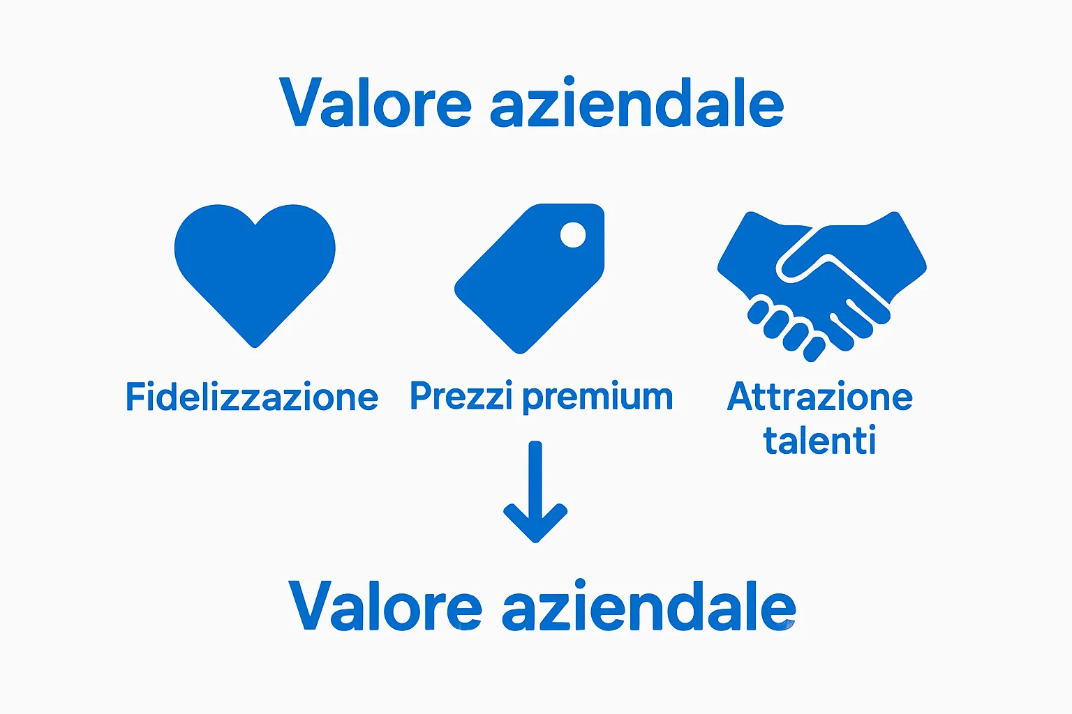 Infographic with three icons showing benefits of strong reputation: loyalty, premium pricing, talent attraction.