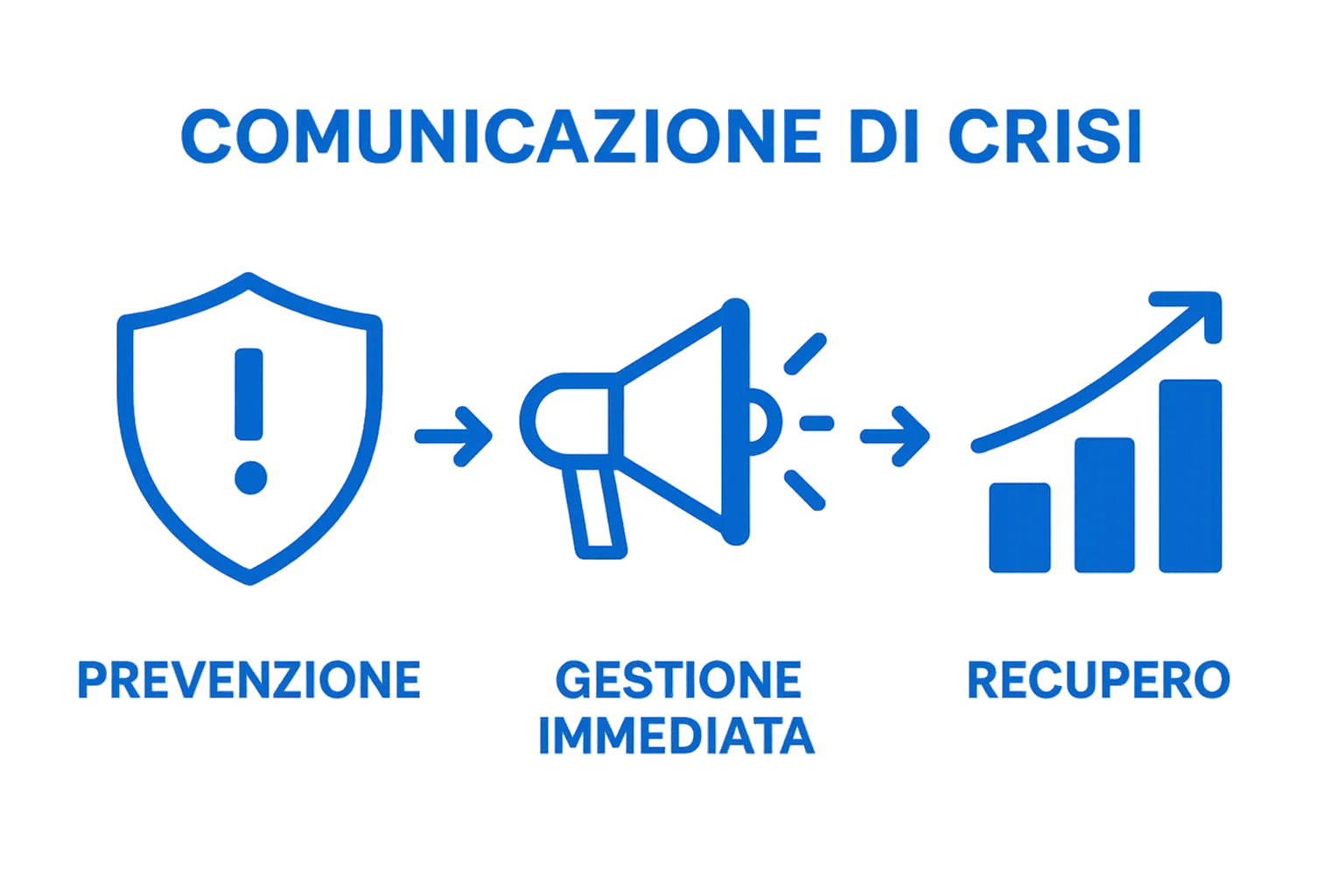 Infographic showing three phases of crisis communication: prevention, response, recovery