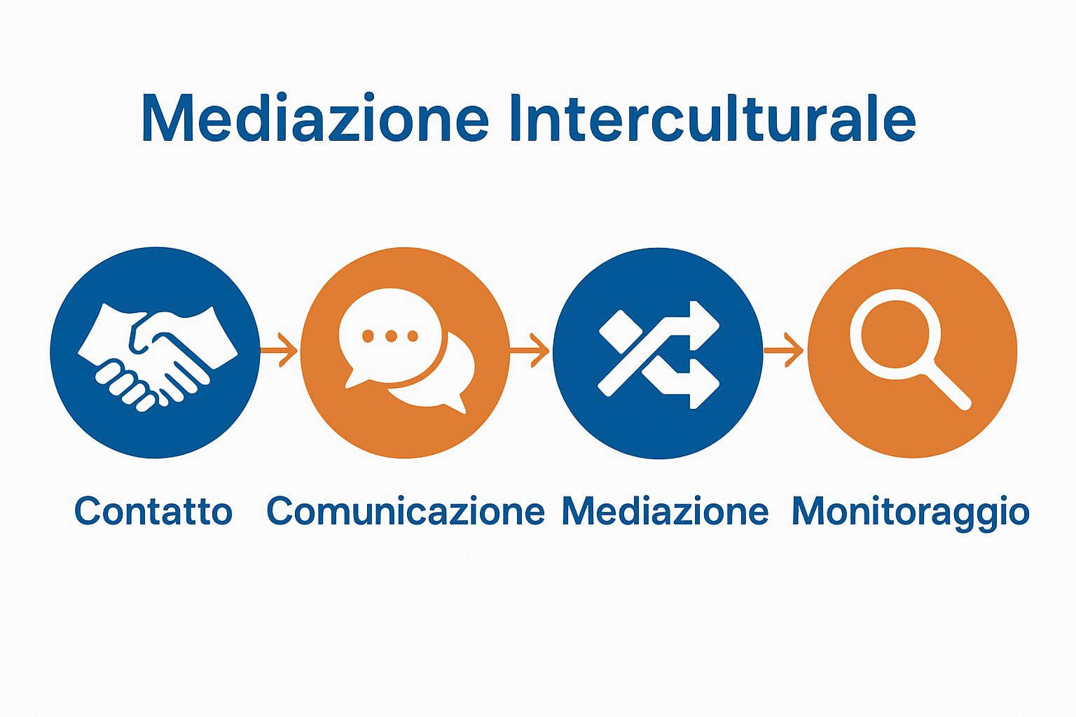 Simple process flow of mediazione interculturale steps