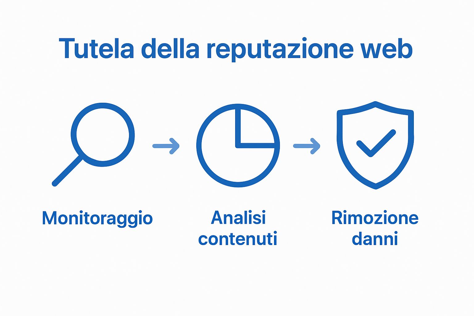 Infografica sulle tre componenti chiave della tutela reputazionale online