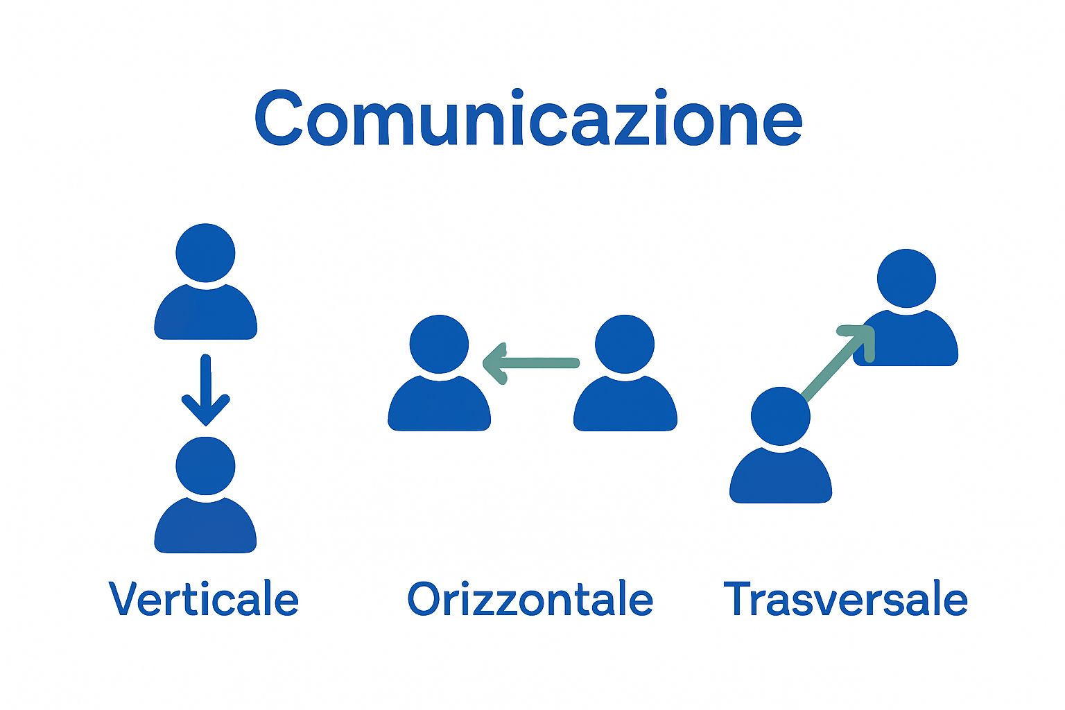 Icone che mostrano comunicazione verticale, orizzontale e trasversale in azienda