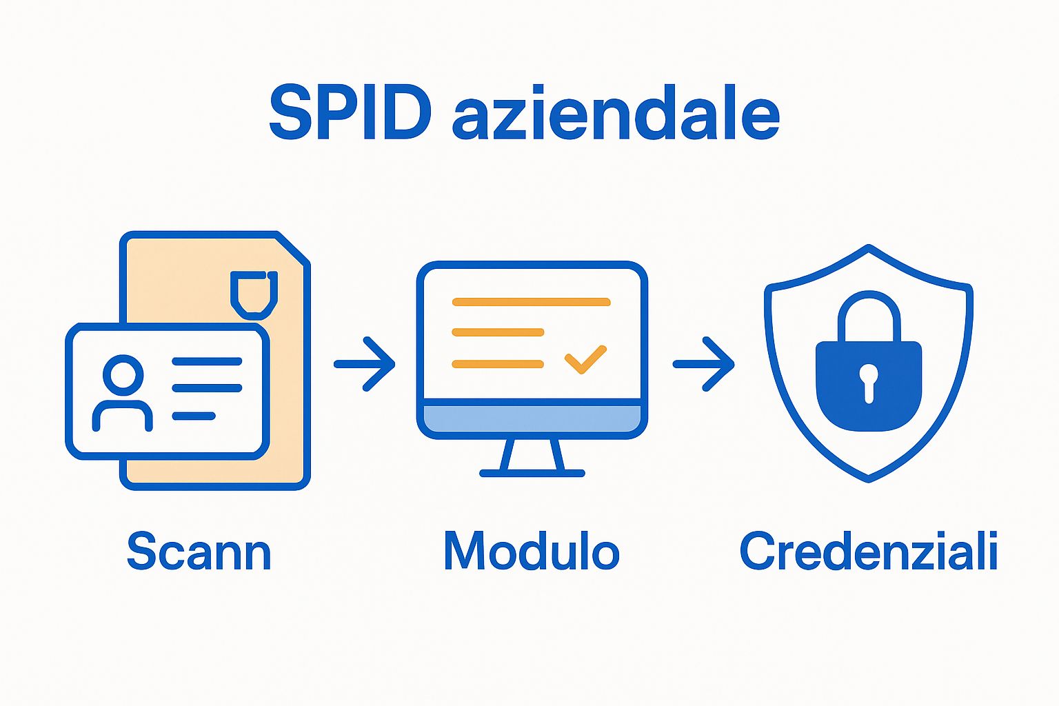 Diagramma visuale a 3 passaggi per ottenere lo SPID aziendale