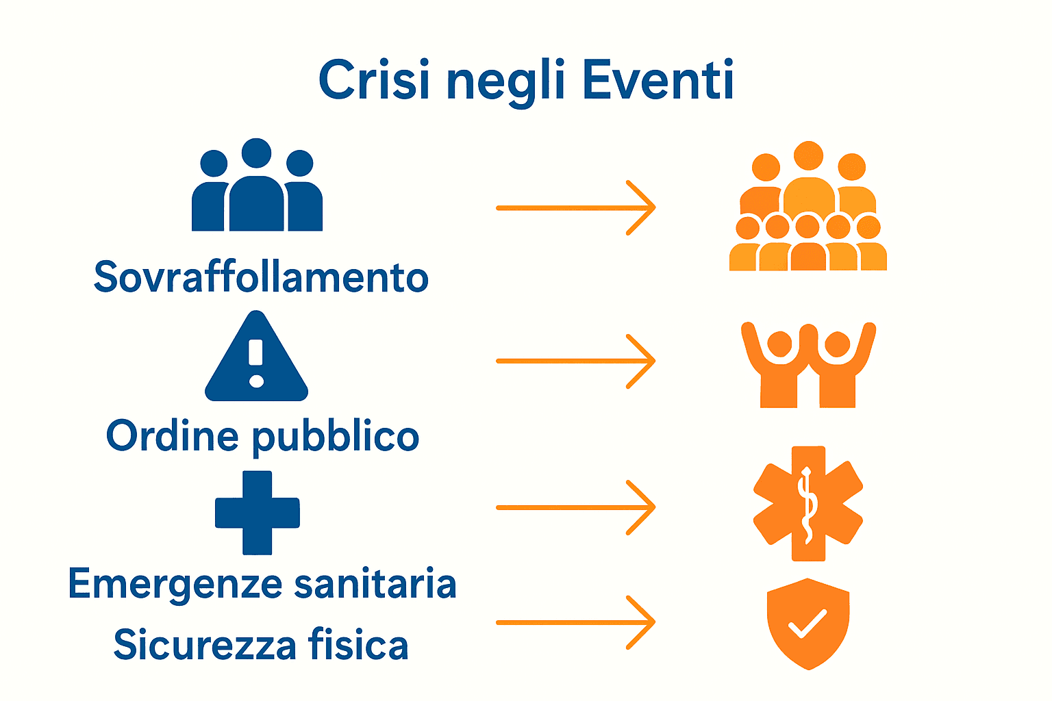Infografica che visualizza i principali tipi di crisi negli eventi pubblici.