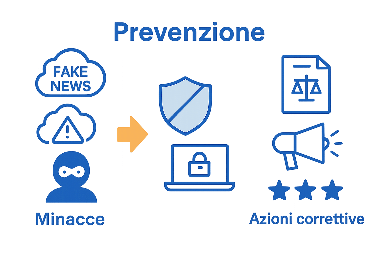 Infografica con minacce, prevenzione e azioni correttive sulla reputazione digitale.