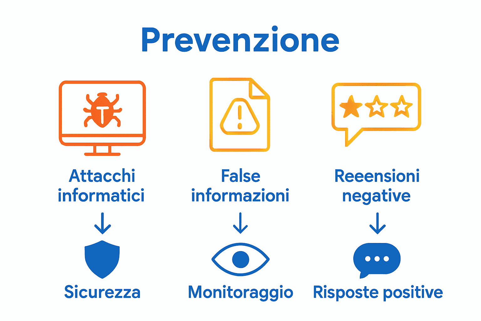 Infografica minacce e soluzioni reputazione digitale