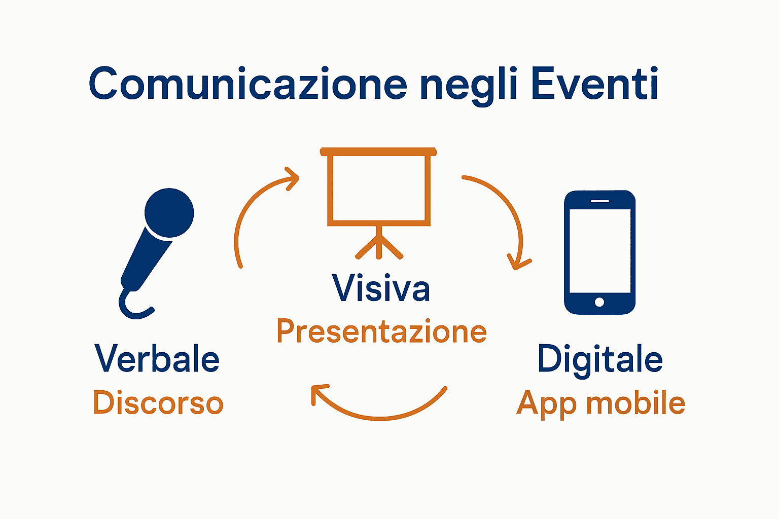 Infografica che mostra differenze tra comunicazione verbale, visiva e digitale negli eventi