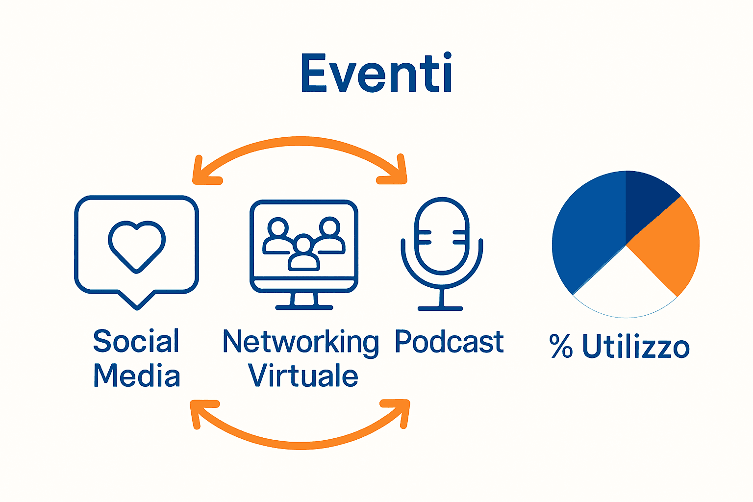 Infografica strumenti digitali per comunicazione eventi